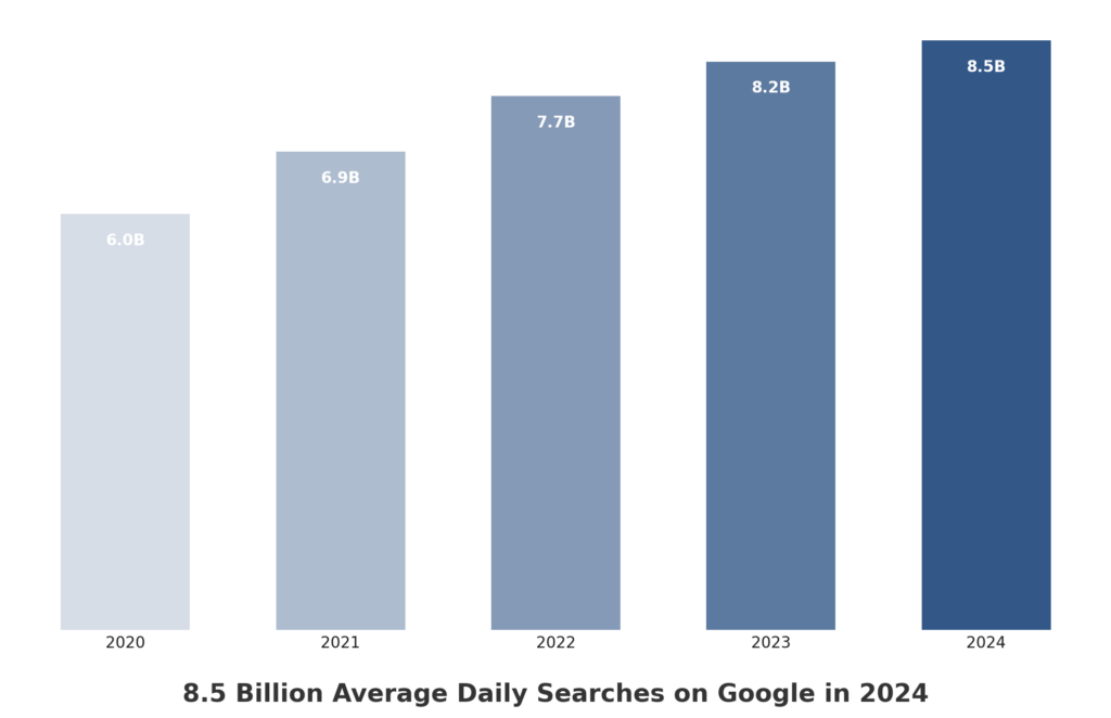 Graph of growing search engine searches reported by Google